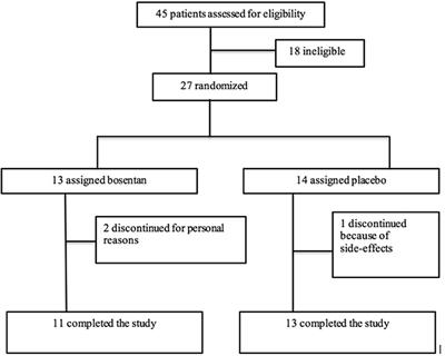 The Role of Cerebral Hypoperfusion in Multiple Sclerosis (ROCHIMS) Trial in Multiple Sclerosis: Insights From Negative Results